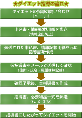 �_�C�G�b�g�w���̗���