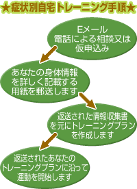 �Ǐ�ʎ���g���[�j���O�菇